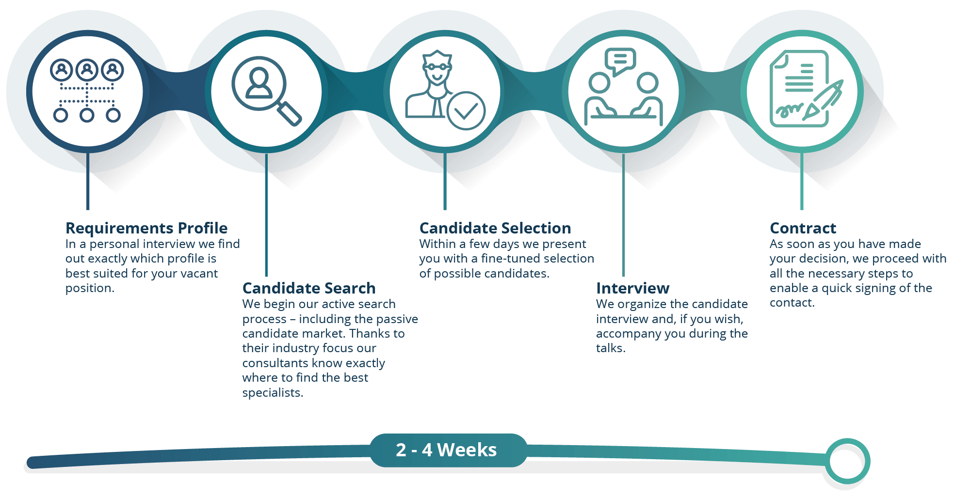LHC International Recruiting Process
