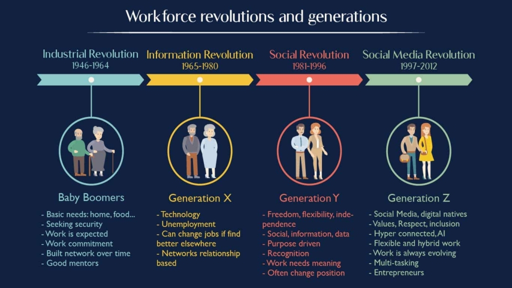 New work generations